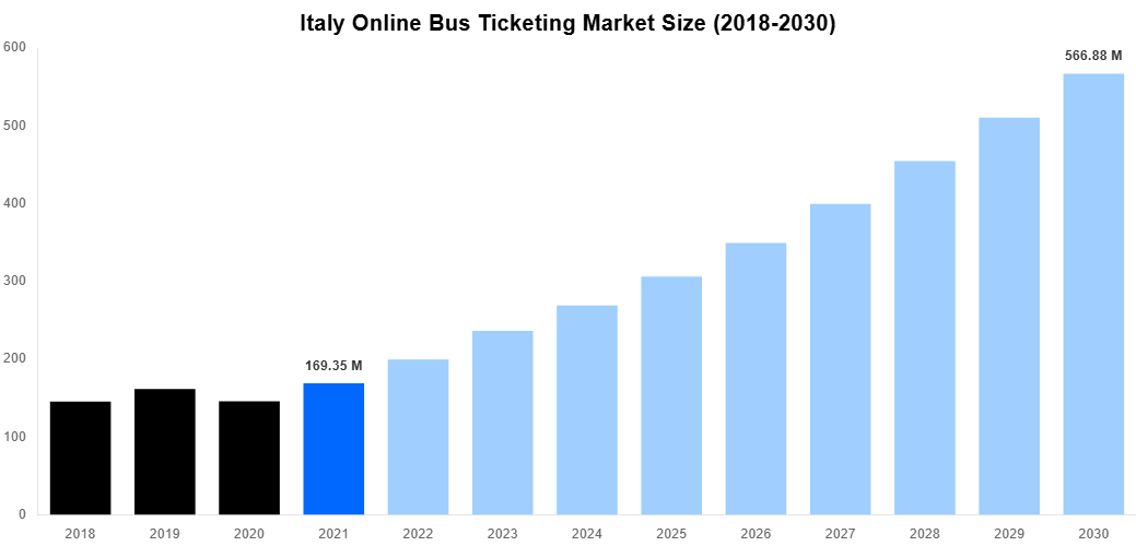 Italy Online Bus Ticketing Market Overview
