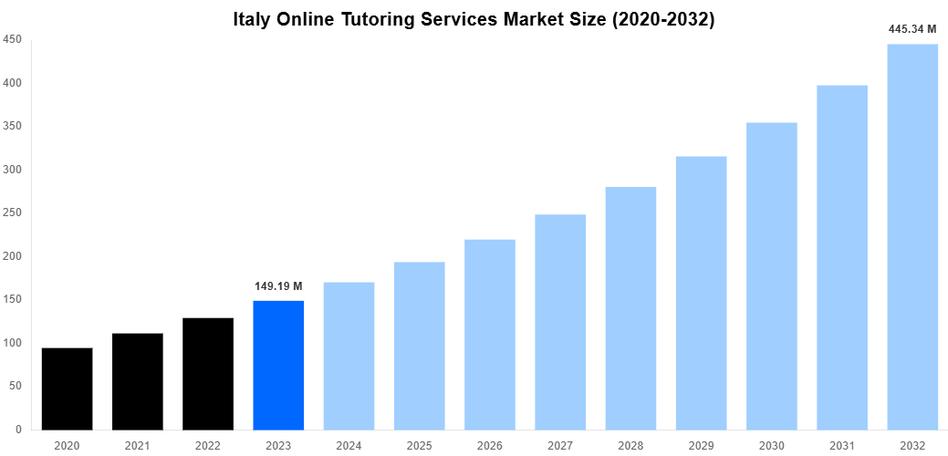Italy Online Tutoring Services Market Overview