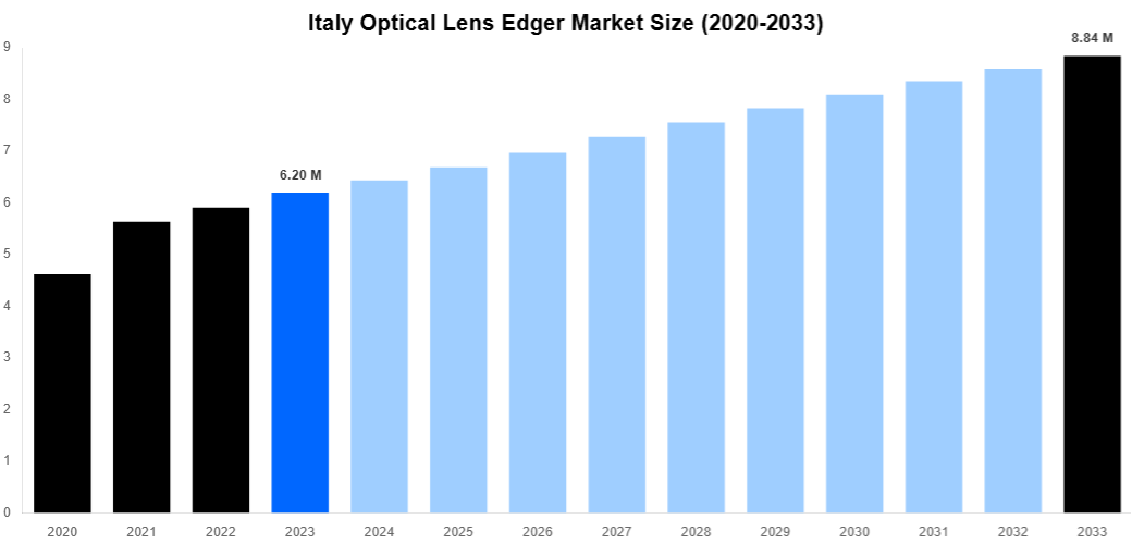 Italy Optical Lens Edger Market Overview