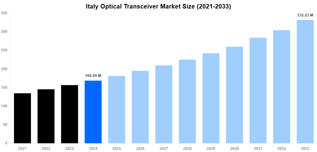 Italy Optical Transceiver Market Overview