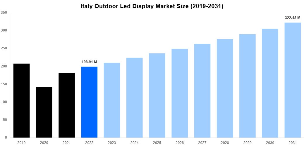 Italy Outdoor Led Display Market Overview