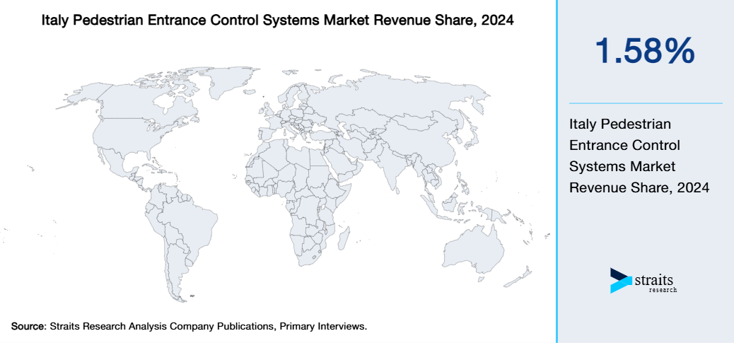 Italy Pedestrian Entrance Control Systems Market Revenue Share 2024