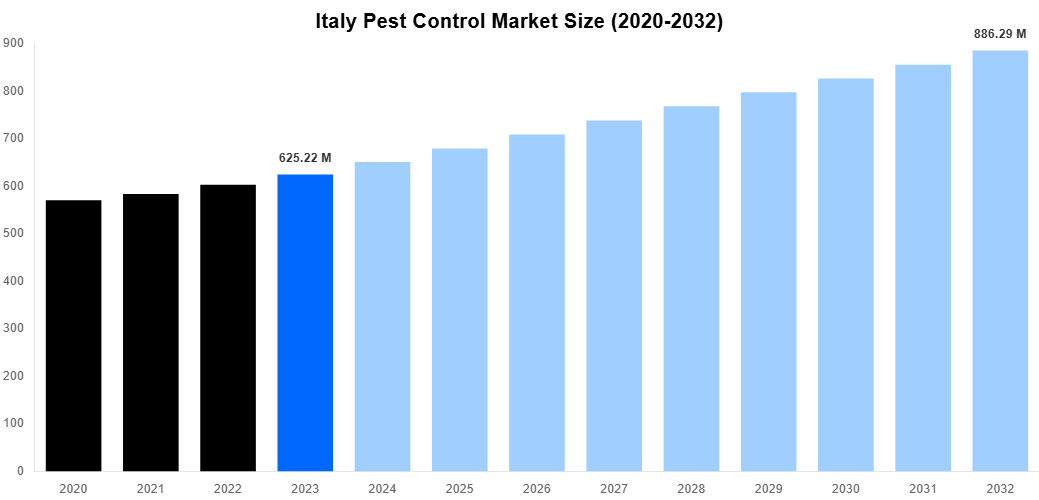 Italy Pest Control Market Overview