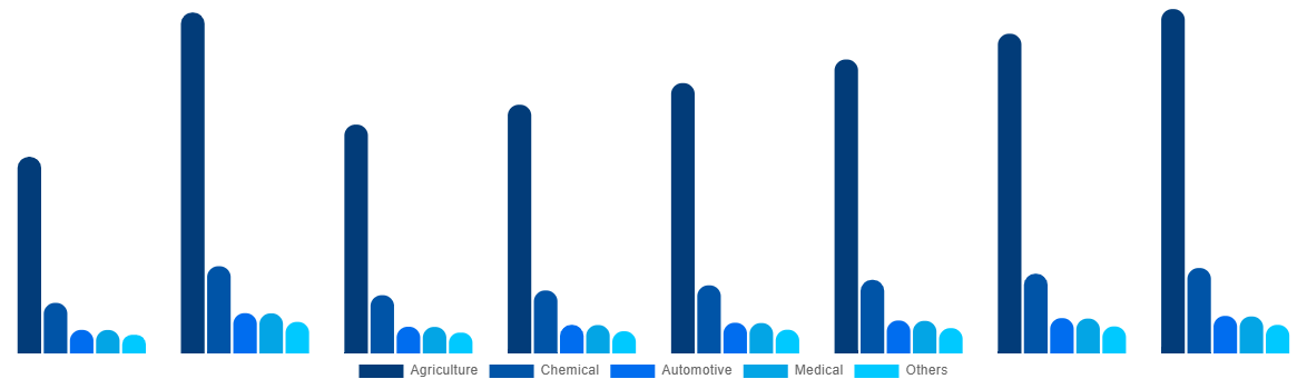 Italy Urea Market By End-use 2028