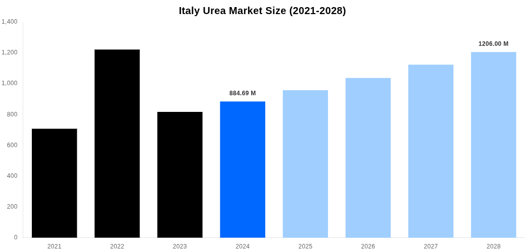 Italy Urea Market Overview