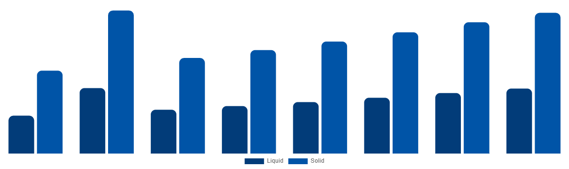 Italy Urea Market By Type 2028