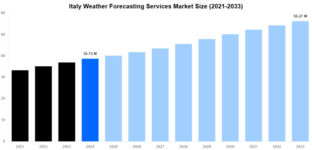 Italy Weather Forecasting Services Market Overview