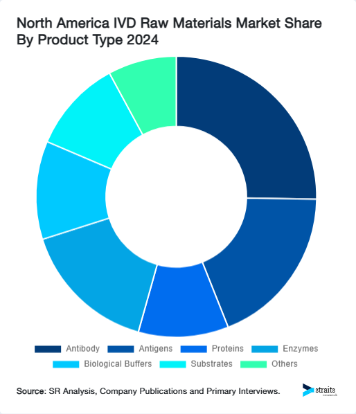 North America IVD Raw Materials Market Share By Product Type 2024