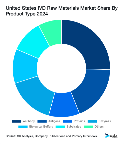 United States IVD Raw Materials Market Share By Product Type 2024