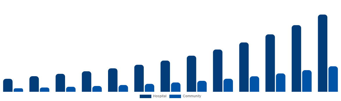 Japan Air Ambulance Market By By Application 2032