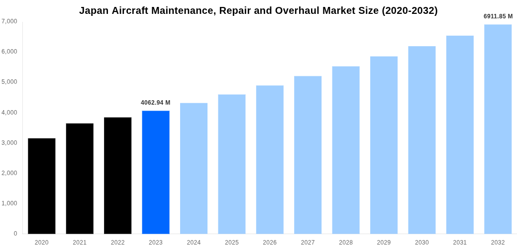 Japan Aircraft Maintenance, Repair and Overhaul Market Overview