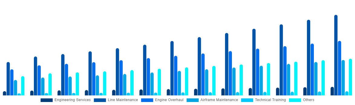 Japan Aircraft Maintenance, Repair and Overhaul Market By By Service 2032