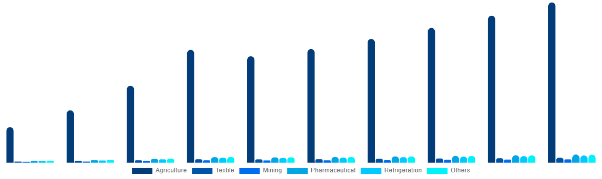 Japan Ammonia Market By End-use 2028
