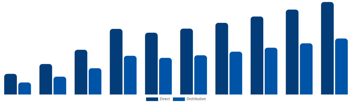 Japan Ammonia Market By Sales Channel 2028