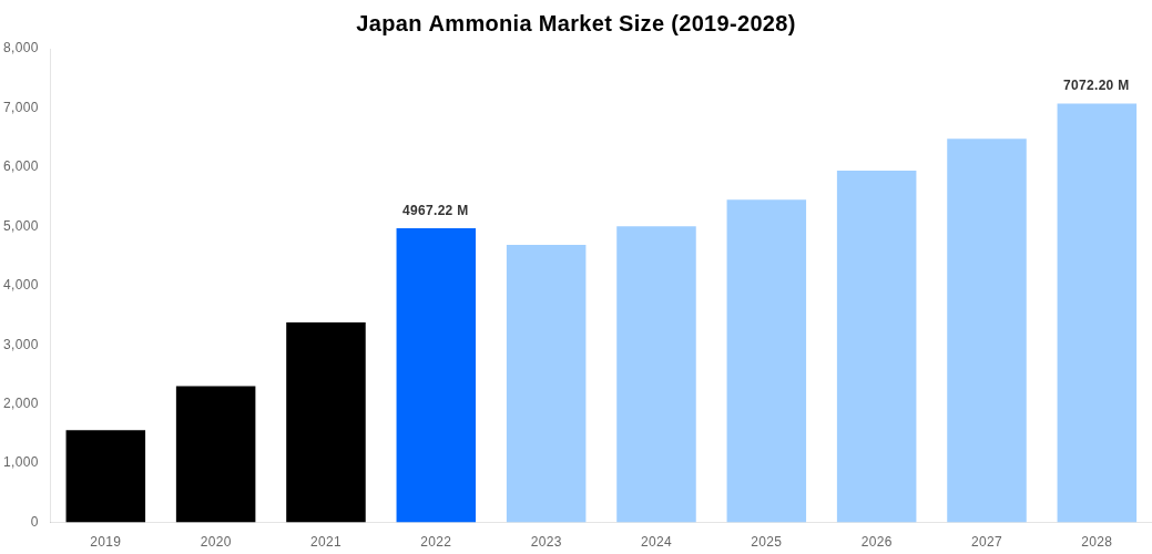 Japan Ammonia Market Overview