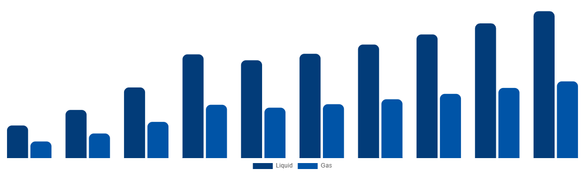 Japan Ammonia Market By Type 2028