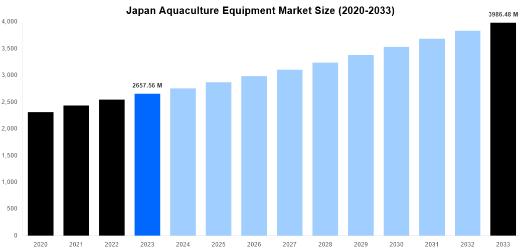 Japan Aquaculture Equipment Market Overview