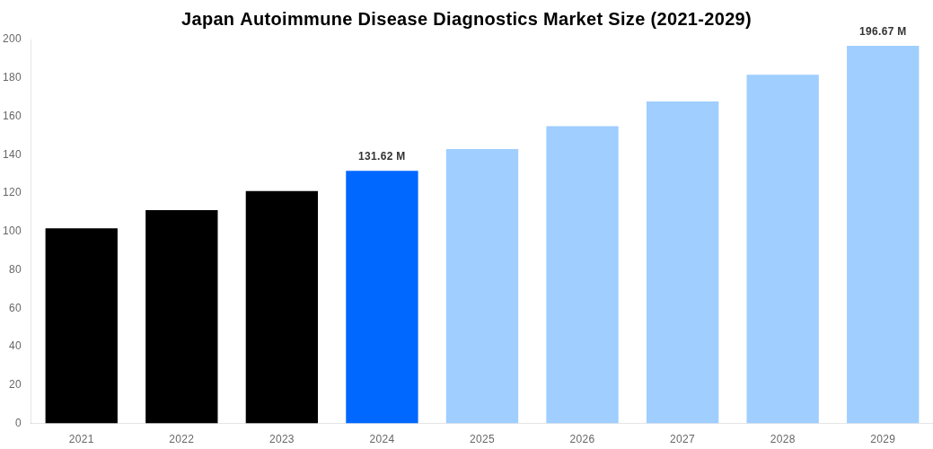 Japan Autoimmune Disease Diagnostics Market Overview