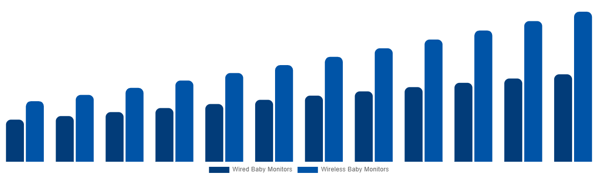 Japan Baby Monitor Market By By Connectivity 2032