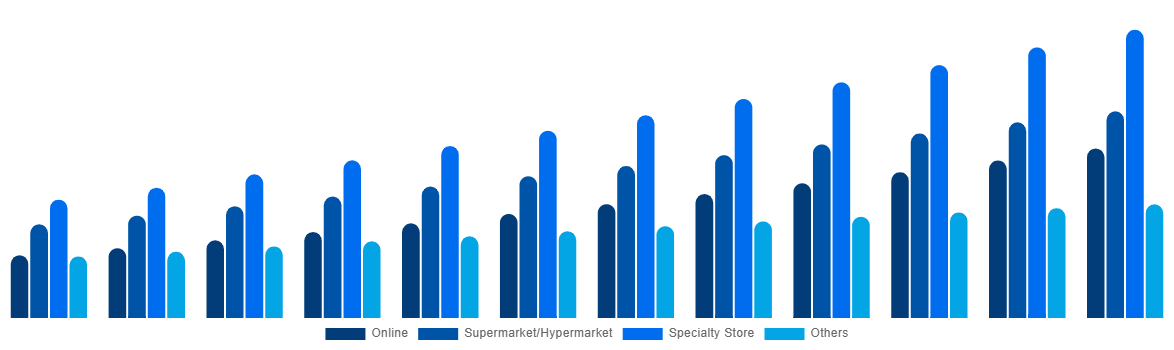 Japan Baby Monitor Market By By Distribution Channel 2032