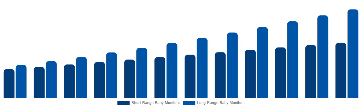 Japan Baby Monitor Market By By Range 2032