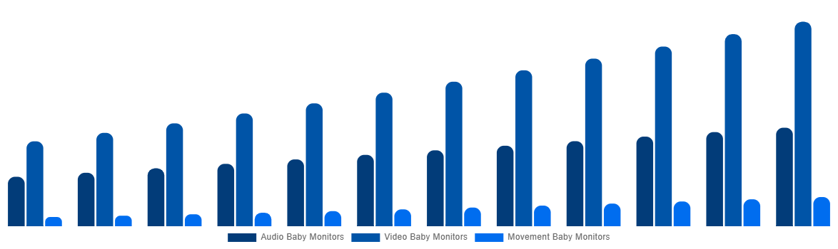 Japan Baby Monitor Market By By Type 2032