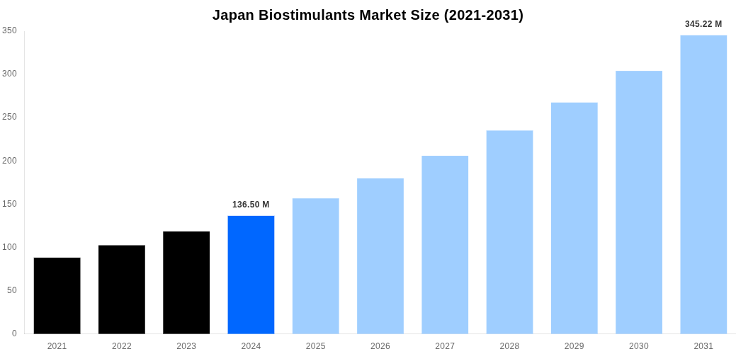 Japan Biostimulants Market Overview