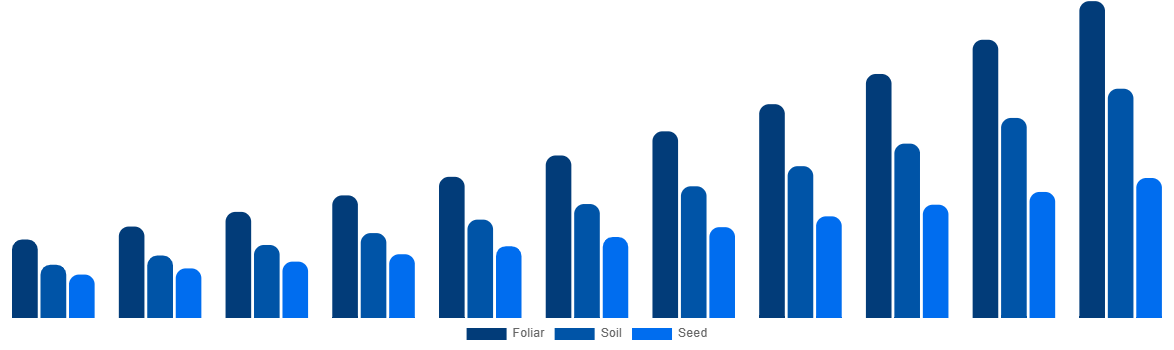Japan Biostimulants Market By Application 2031