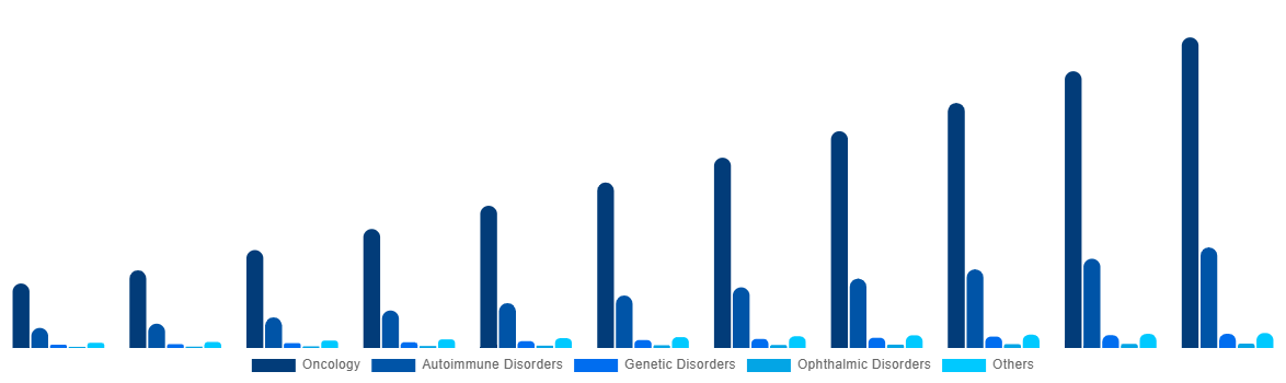 Japan Bispecific Antibodies Market By Therapeutic Areas 2031