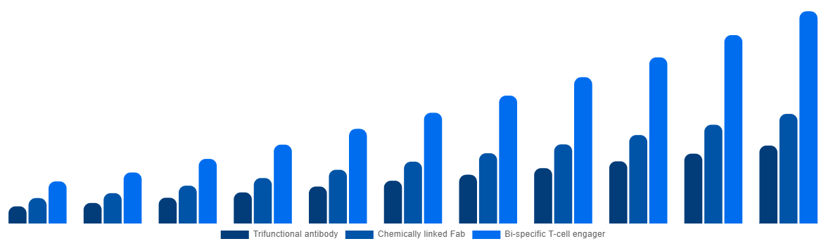 Japan Bispecific Antibodies Market By Type 2031