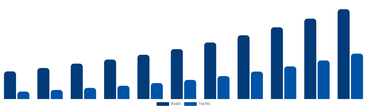 Japan Boat Monitoring Market By Boat Type 2031