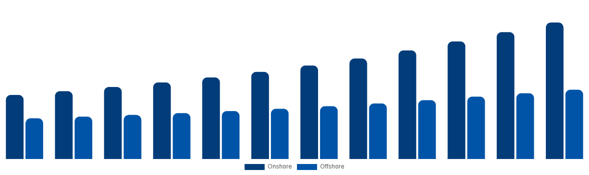 Japan Casing Drilling Market By Application 2032