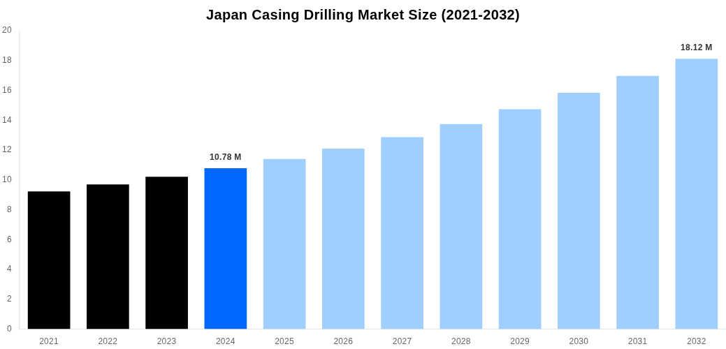 Japan Casing Drilling Market Overview