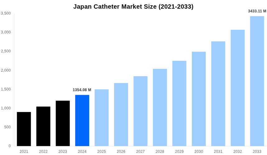 Japan Catheter Market Overview