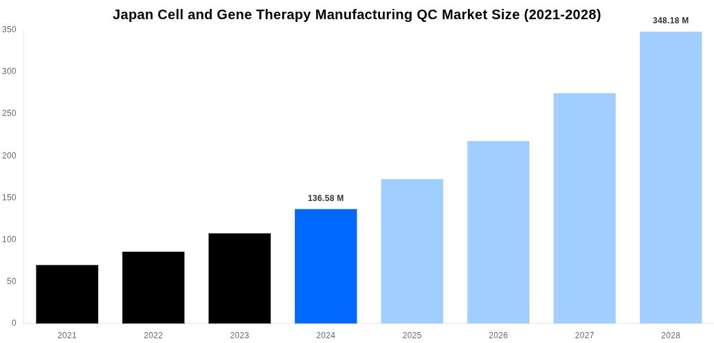 Japan Cell and Gene Therapy Manufacturing QC Market Overview