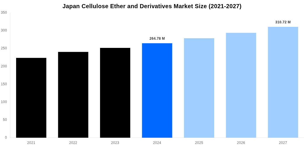 Japan Cellulose Ether and Derivatives Market Overview