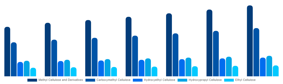 Japan Cellulose Ether and Derivatives Market By Product Type 2027