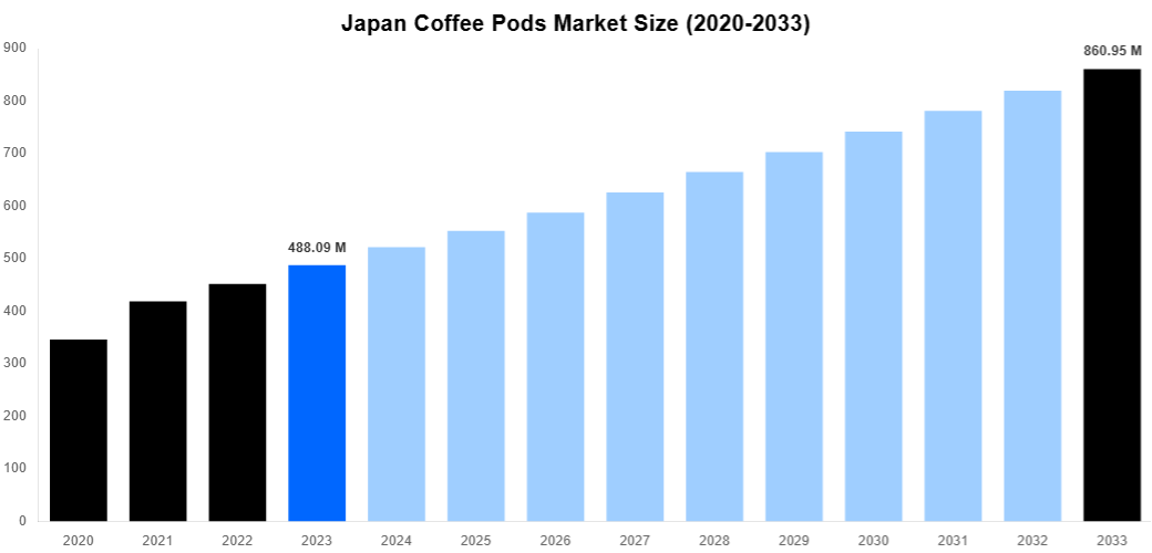 Japan Coffee Pods Market Overview