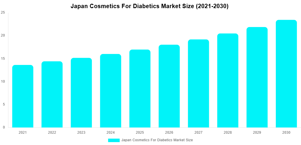 Japan Cosmetics For Diabetics Market Overview