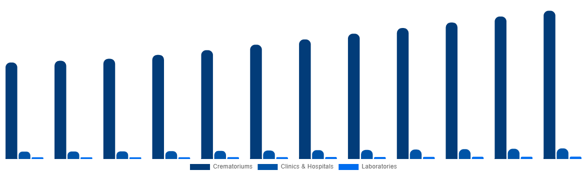 Japan Cremation Furnace Market By Application 2032