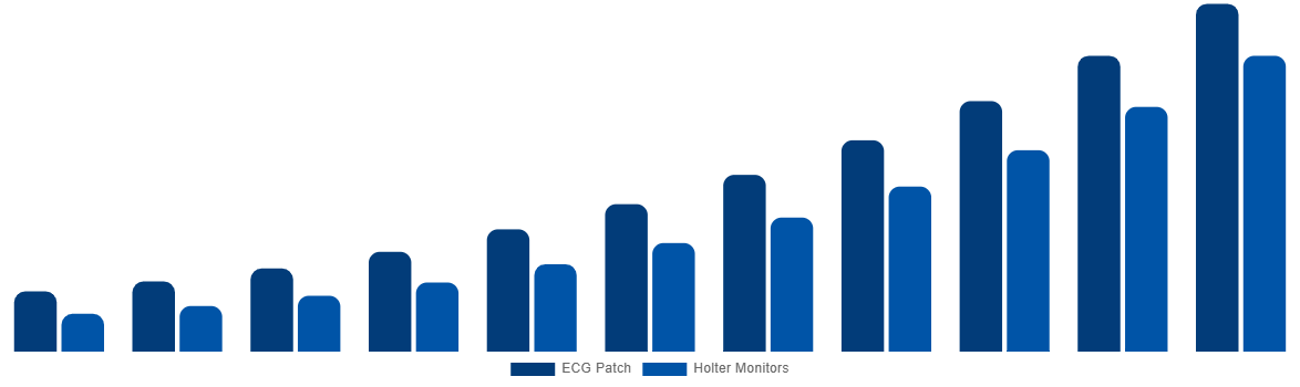 Japan ECG Patch and Holter Monitor Market By Product 2031