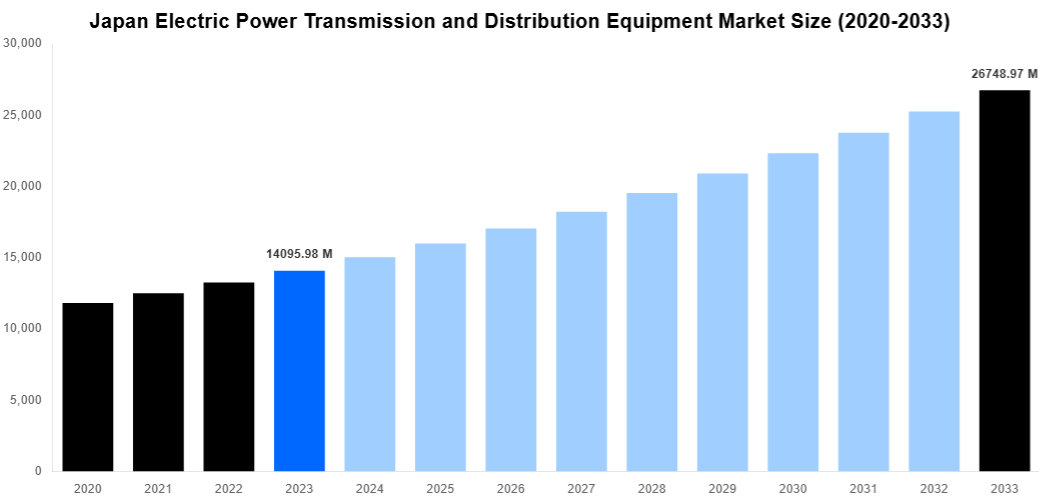 Japan Electric Power Transmission and Distribution Equipment Market Overview