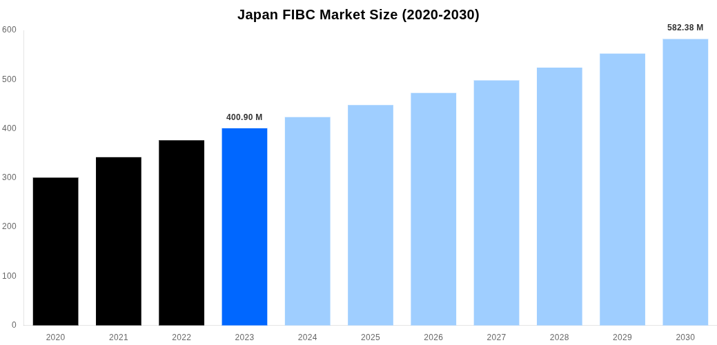 Japan FIBC Market Overview