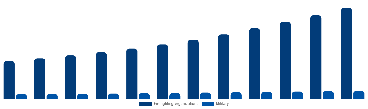 Japan Firefighting Aircraft Market By Service Provider 2032
