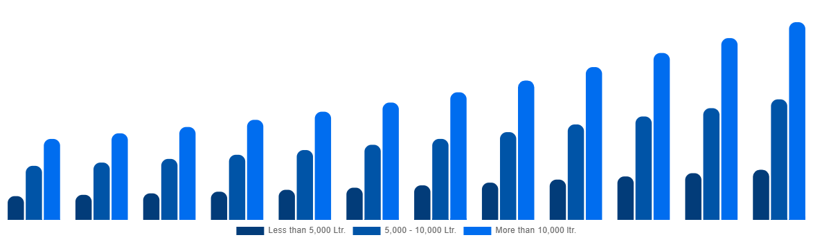 Japan Firefighting Aircraft Market By Water Capacity 2032