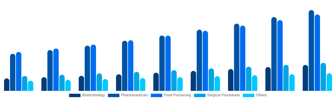 Japan Freeze-Drying Equipment Market By Application 2029