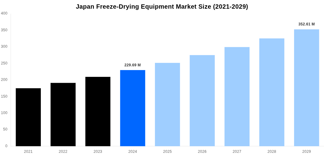 Japan Freeze-Drying Equipment Market Overview