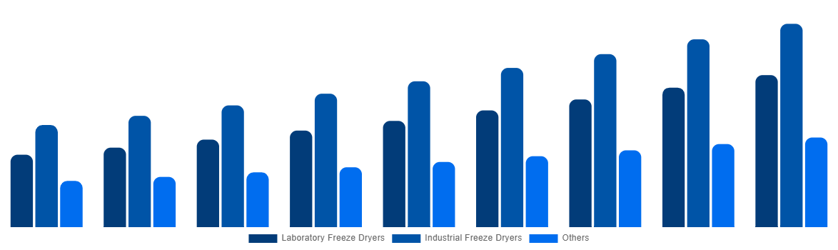 Japan Freeze-Drying Equipment Market By Type 2029