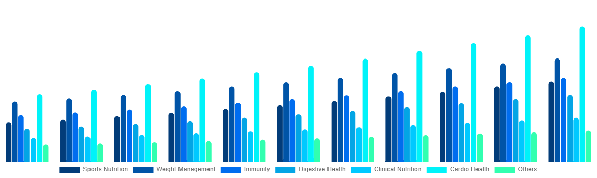 Japan Functional Food Market By By Applications 2031