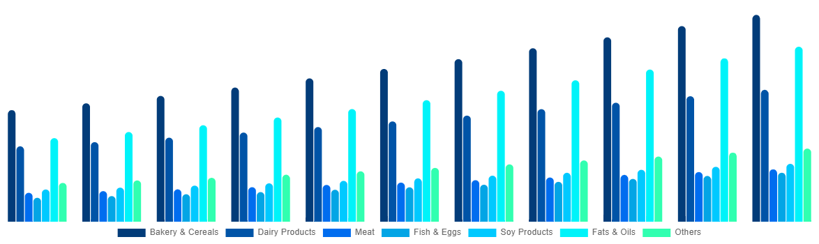 Japan Functional Food Market By By Product 2031
